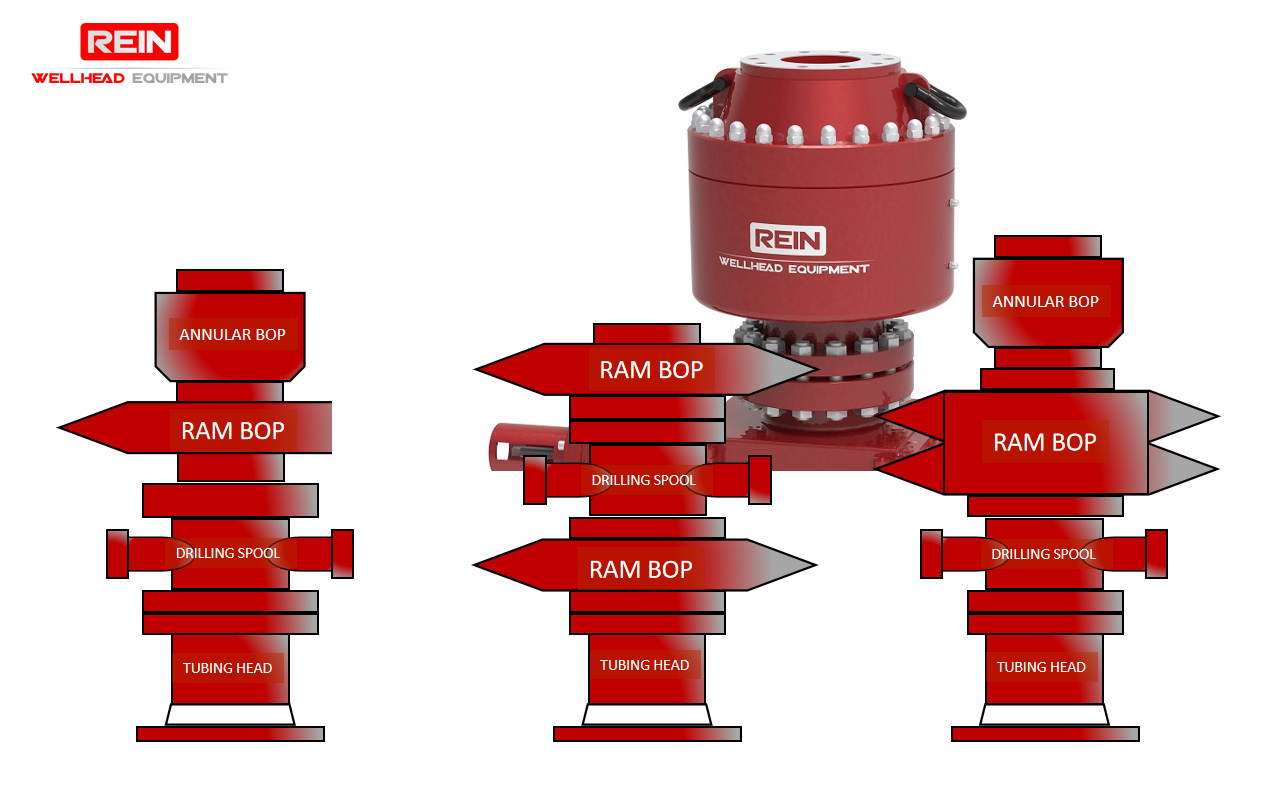 Rein Wellhead Equipment provides some useful information concerning types of BOP Stacks.png